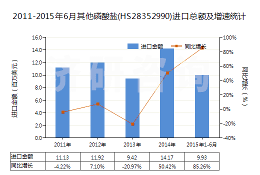 2011-2015年6月其他磷酸鹽(HS28352990)進(jìn)口總額及增速統(tǒng)計(jì)